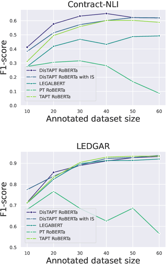 Figure 1 for An Efficient Active Learning Pipeline for Legal Text Classification