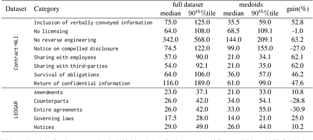 Figure 2 for An Efficient Active Learning Pipeline for Legal Text Classification