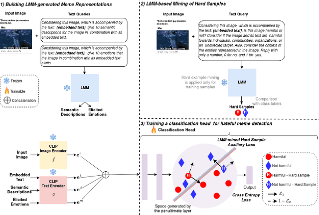 Figure 1 for Improving Multimodal Hateful Meme Detection Exploiting LMM-Generated Knowledge