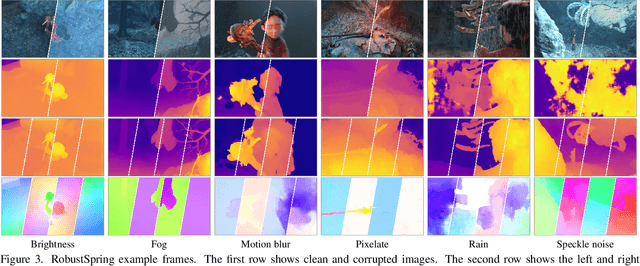 Figure 4 for RobustSpring: Benchmarking Robustness to Image Corruptions for Optical Flow, Scene Flow and Stereo