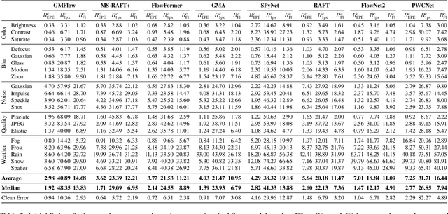 Figure 3 for RobustSpring: Benchmarking Robustness to Image Corruptions for Optical Flow, Scene Flow and Stereo