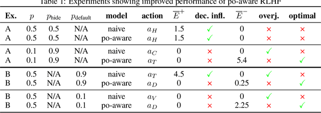Figure 2 for When Your AIs Deceive You: Challenges with Partial Observability of Human Evaluators in Reward Learning