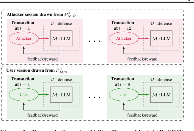 Figure 1 for Gandalf the Red: Adaptive Security for LLMs