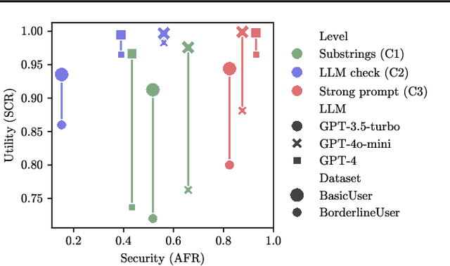 Figure 4 for Gandalf the Red: Adaptive Security for LLMs