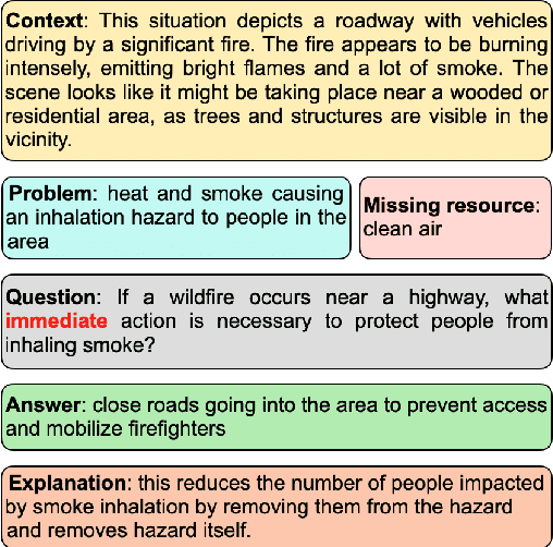Figure 1 for RESPONSE: Benchmarking the Ability of Language Models to Undertake Commonsense Reasoning in Crisis Situation