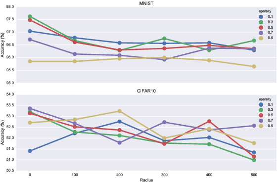 Figure 4 for Balanced and Deterministic Weight-sharing Helps Network Performance