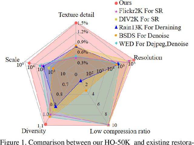 Figure 1 for HQ-50K: A Large-scale, High-quality Dataset for Image Restoration