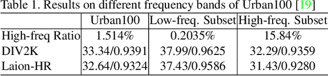Figure 2 for HQ-50K: A Large-scale, High-quality Dataset for Image Restoration