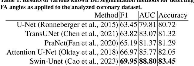 Figure 2 for FiAt-Net: Detecting Fibroatheroma Plaque Cap in 3D Intravascular OCT Images