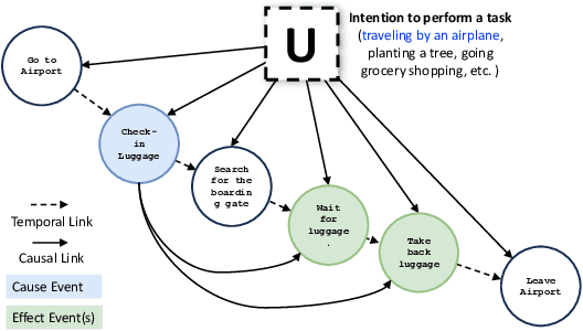 Figure 1 for COLD: Causal reasOning in cLosed Daily activities