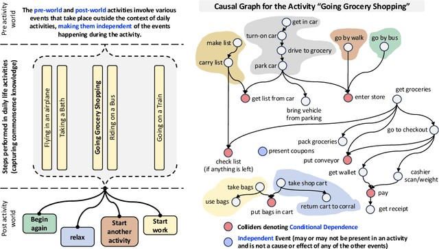Figure 3 for COLD: Causal reasOning in cLosed Daily activities