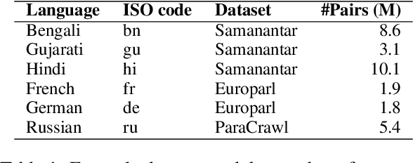 Figure 2 for In-context Example Selection for Machine Translation Using Multiple Features