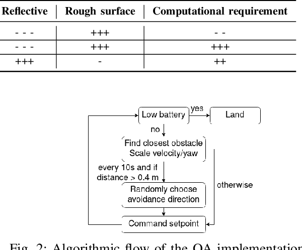 Figure 4 for BatDeck -- Ultra Low-power Ultrasonic Ego-velocity Estimation and Obstacle Avoidance on Nano-drones