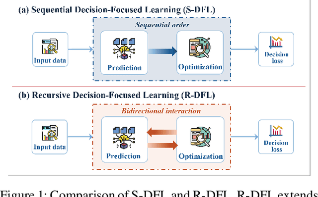 Figure 1 for From Sequential to Recursive: Enhancing Decision-Focused Learning with Bidirectional Feedback
