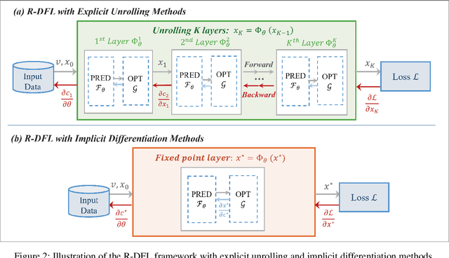 Figure 3 for From Sequential to Recursive: Enhancing Decision-Focused Learning with Bidirectional Feedback