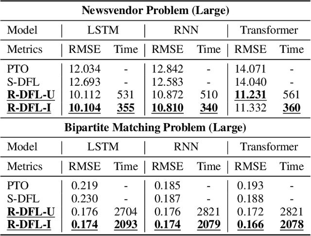 Figure 4 for From Sequential to Recursive: Enhancing Decision-Focused Learning with Bidirectional Feedback