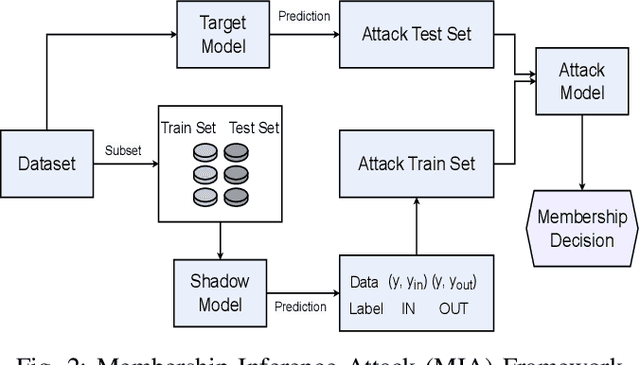 Figure 2 for Izhikevich-Inspired Temporal Dynamics for Enhancing Privacy, Efficiency, and Transferability in Spiking Neural Networks