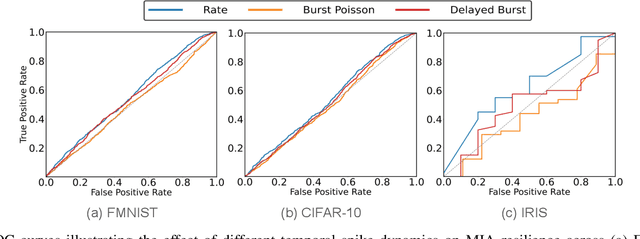 Figure 4 for Izhikevich-Inspired Temporal Dynamics for Enhancing Privacy, Efficiency, and Transferability in Spiking Neural Networks