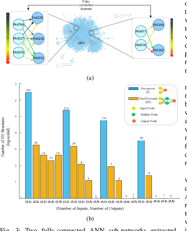 Figure 3 for Realizing Molecular Machine Learning through Communications for Biological AI: Future Directions and Challenges