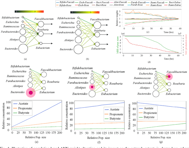Figure 4 for Realizing Molecular Machine Learning through Communications for Biological AI: Future Directions and Challenges