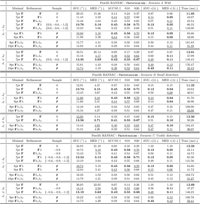 Figure 2 for Are Minimal Radial Distortion Solvers Necessary for Relative Pose Estimation?