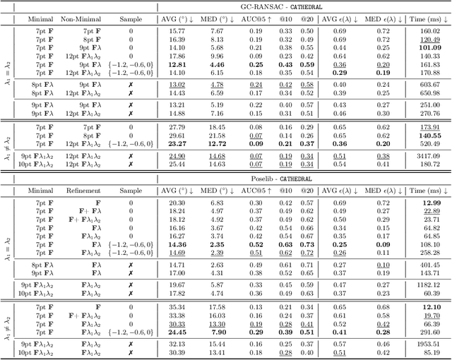 Figure 4 for Are Minimal Radial Distortion Solvers Necessary for Relative Pose Estimation?