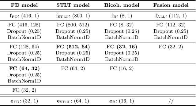Figure 1 for All-for-One and One-For-All: Deep learning-based feature fusion for Synthetic Speech Detection