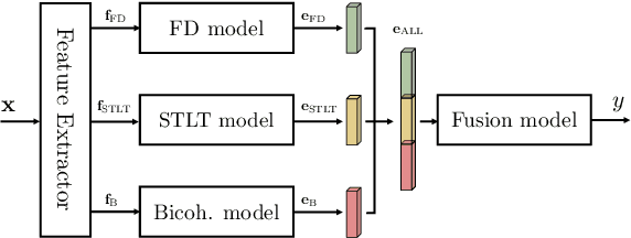 Figure 2 for All-for-One and One-For-All: Deep learning-based feature fusion for Synthetic Speech Detection