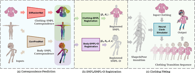 Figure 2 for LUIVITON: Learned Universal Interoperable VIrtual Try-ON