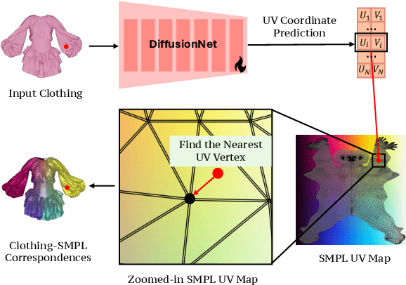 Figure 4 for LUIVITON: Learned Universal Interoperable VIrtual Try-ON