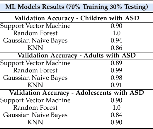 Figure 4 for Towards Equitable ASD Diagnostics: A Comparative Study of Machine and Deep Learning Models Using Behavioral and Facial Data