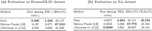 Figure 3 for SMooDi: Stylized Motion Diffusion Model