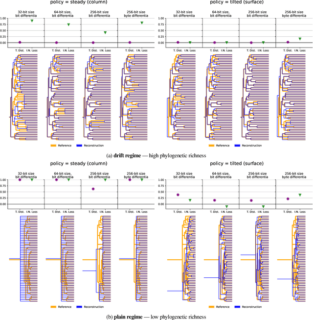 Figure 3 for A Guide to Tracking Phylogenies in Parallel and Distributed Agent-based Evolution Models