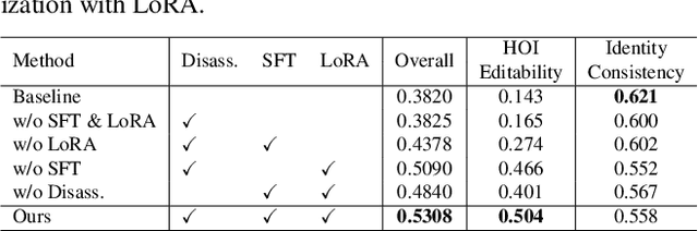 Figure 3 for InteractEdit: Zero-Shot Editing of Human-Object Interactions in Images