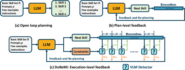 Figure 3 for DoReMi: Grounding Language Model by Detecting and Recovering from Plan-Execution Misalignment