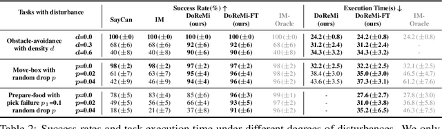 Figure 4 for DoReMi: Grounding Language Model by Detecting and Recovering from Plan-Execution Misalignment