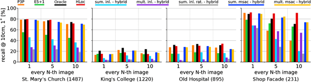 Figure 4 for Combining Absolute and Semi-Generalized Relative Poses for Visual Localization