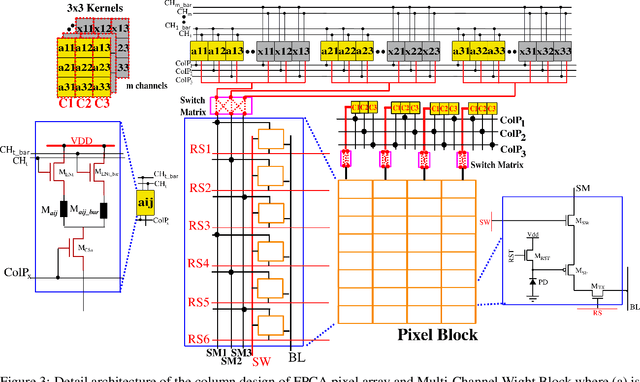 Figure 3 for FPCA: Field-Programmable Pixel Convolutional Array for Extreme-Edge Intelligence