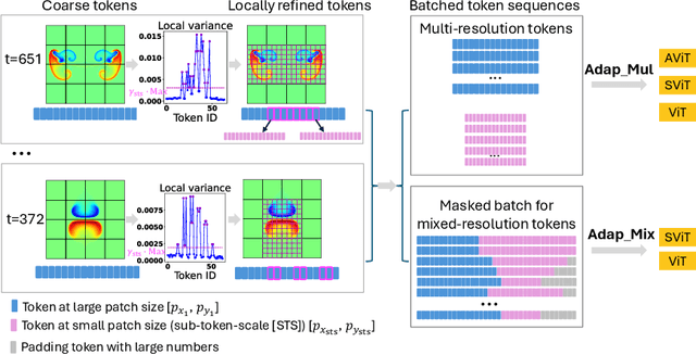 Figure 2 for MATEY: multiscale adaptive foundation models for spatiotemporal physical systems