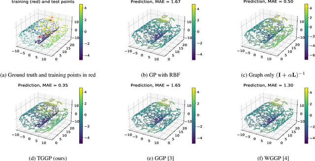 Figure 2 for Transductive Kernels for Gaussian Processes on Graphs