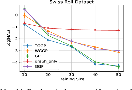 Figure 4 for Transductive Kernels for Gaussian Processes on Graphs