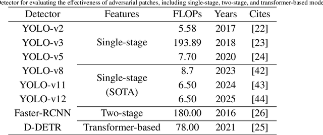 Figure 2 for AdvReal: Adversarial Patch Generation Framework with Application to Adversarial Safety Evaluation of Object Detection Systems