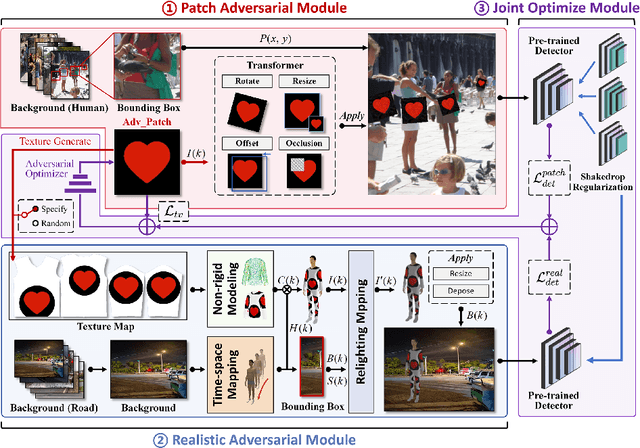 Figure 3 for AdvReal: Adversarial Patch Generation Framework with Application to Adversarial Safety Evaluation of Object Detection Systems