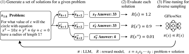 Figure 1 for GFlowNet Fine-tuning for Diverse Correct Solutions in Mathematical Reasoning Tasks