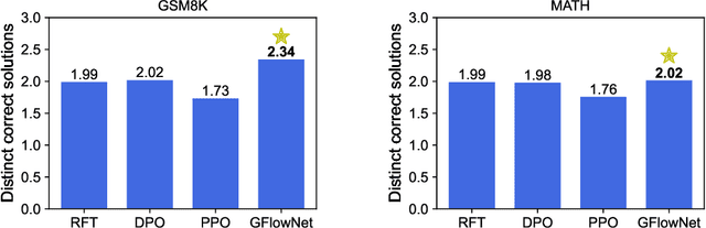 Figure 3 for GFlowNet Fine-tuning for Diverse Correct Solutions in Mathematical Reasoning Tasks