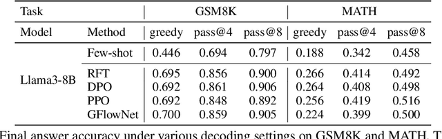 Figure 2 for GFlowNet Fine-tuning for Diverse Correct Solutions in Mathematical Reasoning Tasks