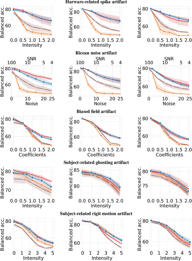 Figure 4 for On Sensitivity and Robustness of Normalization Schemes to Input Distribution Shifts in Automatic MR Image Diagnosis