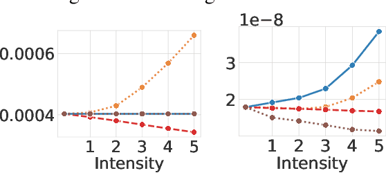 Figure 3 for On Sensitivity and Robustness of Normalization Schemes to Input Distribution Shifts in Automatic MR Image Diagnosis