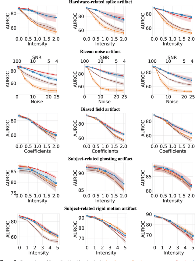 Figure 2 for On Sensitivity and Robustness of Normalization Schemes to Input Distribution Shifts in Automatic MR Image Diagnosis