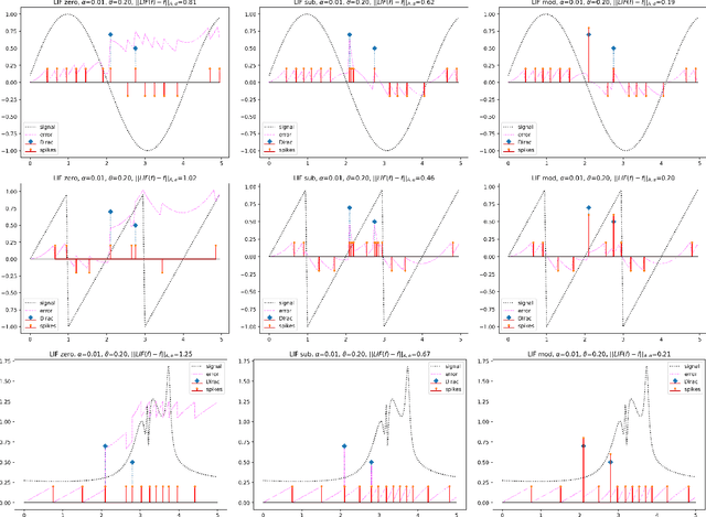 Figure 2 for On Leaky-Integrate-and Fire as Spike-Train-Quantization Operator on Dirac-Superimposed Continuous-Time Signals